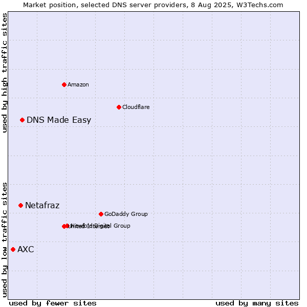 Market position of DNS Made Easy vs. Netafraz vs. AXC