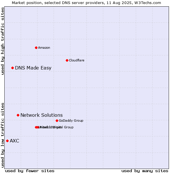 Market position of Network Solutions vs. DNS Made Easy vs. AXC