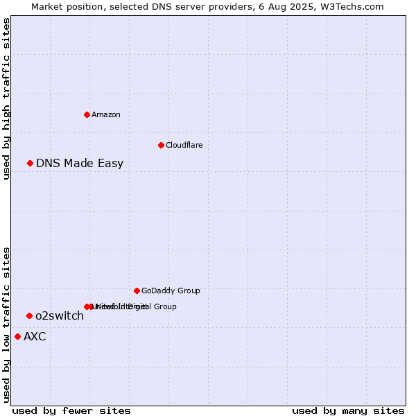 Market position of DNS Made Easy vs. o2switch vs. AXC