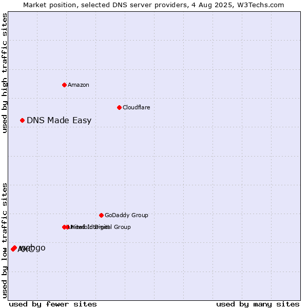 Market position of DNS Made Easy vs. webgo vs. AXC