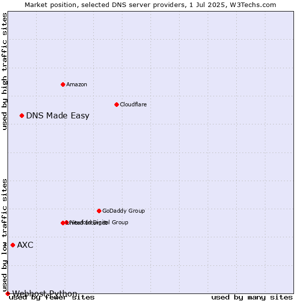 Market position of DNS Made Easy vs. AXC vs. Webhost Python