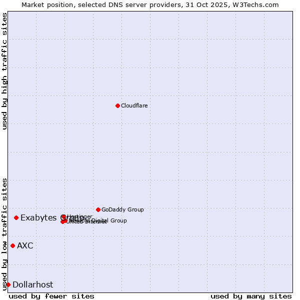 Market position of Exabytes Group vs. AXC vs. Dollarhost