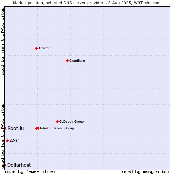 Market position of AXC vs. Root.lu vs. Dollarhost