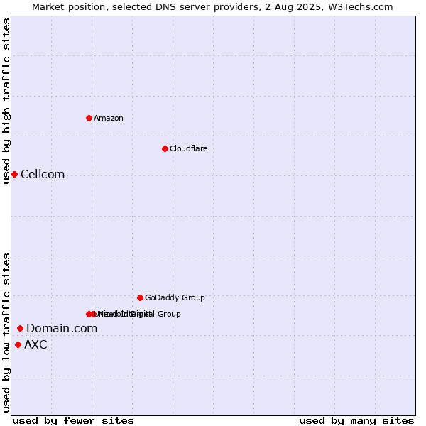 Market position of Domain.com vs. AXC vs. Cellcom