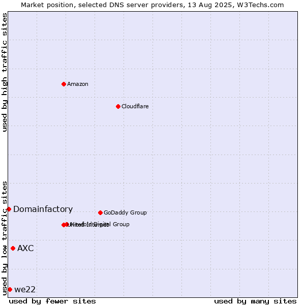 Market position of AXC vs. we22 vs. Domainfactory