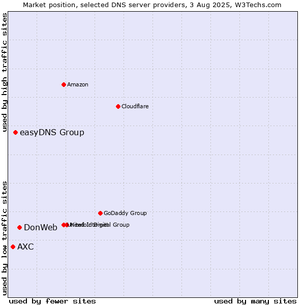 Market position of DonWeb vs. easyDNS Group vs. AXC