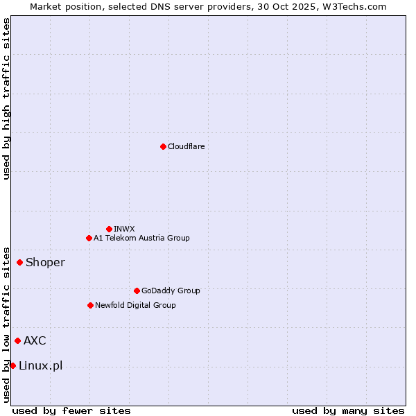 Market position of Shoper vs. AXC vs. Linux.pl