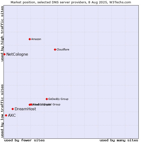 Market position of DreamHost vs. AXC vs. NetCologne