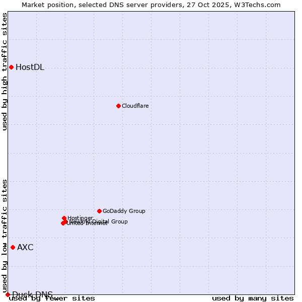 Market position of AXC vs. HostDL vs. Duck DNS