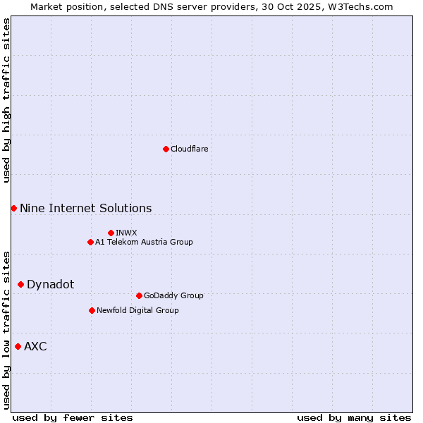 Market position of Dynadot vs. AXC vs. Nine Internet Solutions
