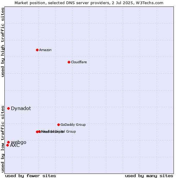 Market position of Dynadot vs. webgo vs. AXC