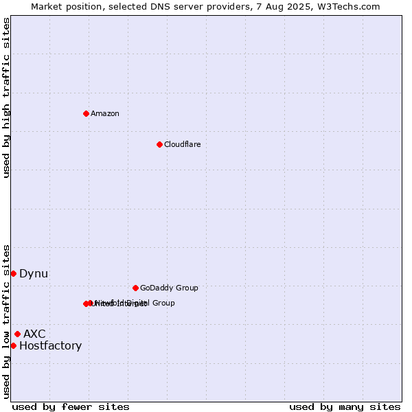 Market position of AXC vs. Hostfactory vs. Dynu