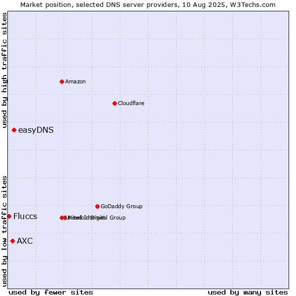Market position of easyDNS vs. AXC vs. Fluccs