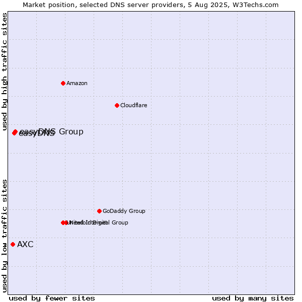Market position of easyDNS Group vs. easyDNS vs. AXC