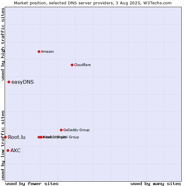 Market position of easyDNS vs. AXC vs. Root.lu