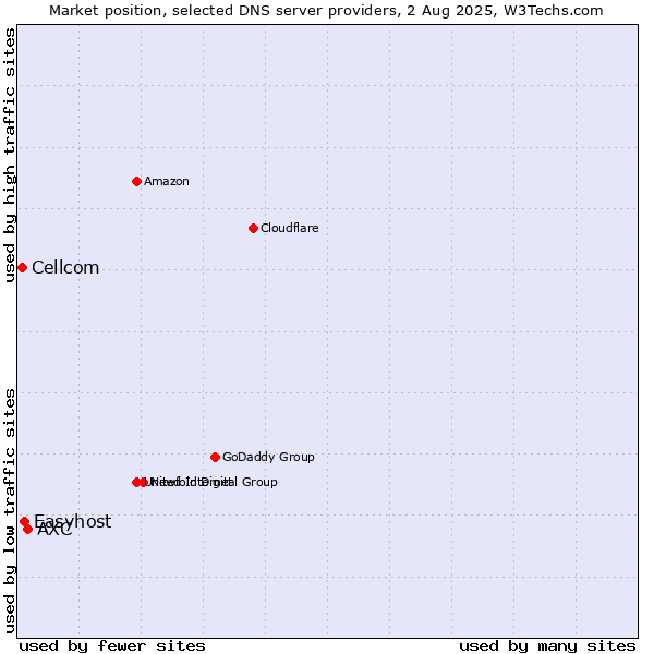 Market position of AXC vs. Easyhost vs. Cellcom