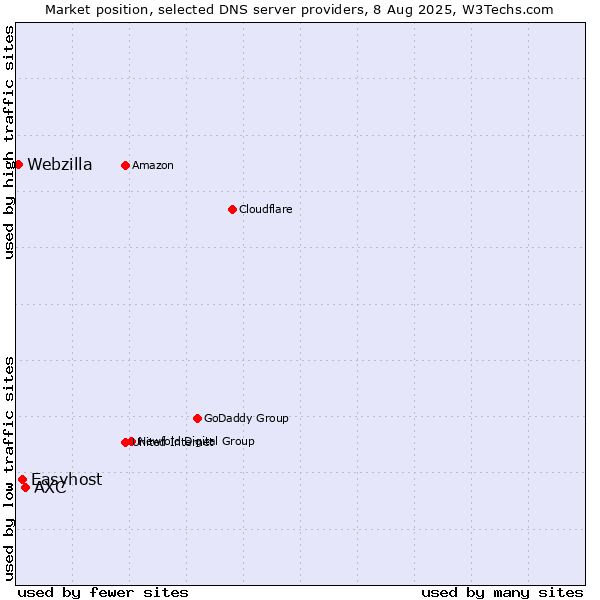 Market position of AXC vs. Easyhost vs. Webzilla