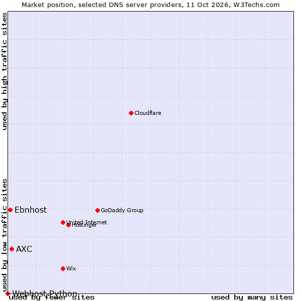 Market position of AXC vs. Ebnhost vs. Webhost Python