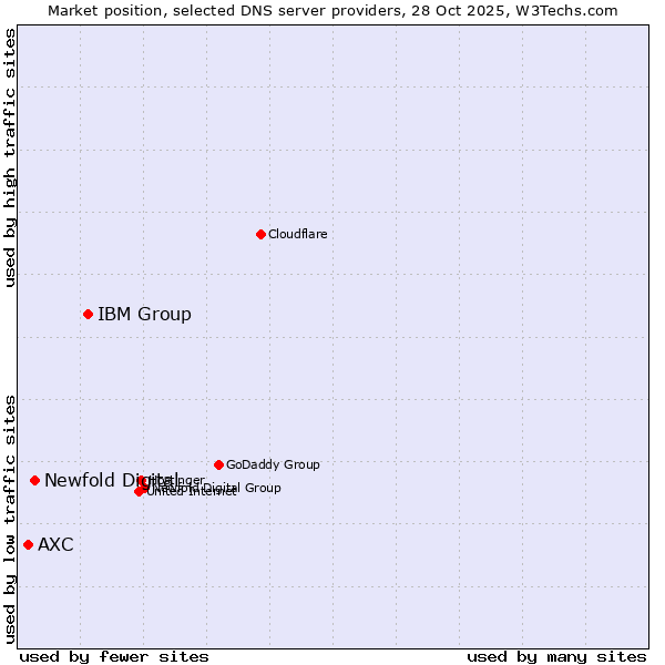Market position of IBM Group vs. Newfold Digital vs. AXC