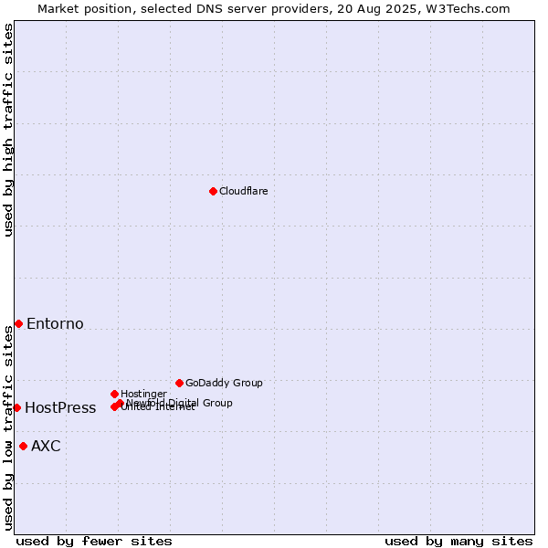 Market position of AXC vs. Entorno vs. HostPress