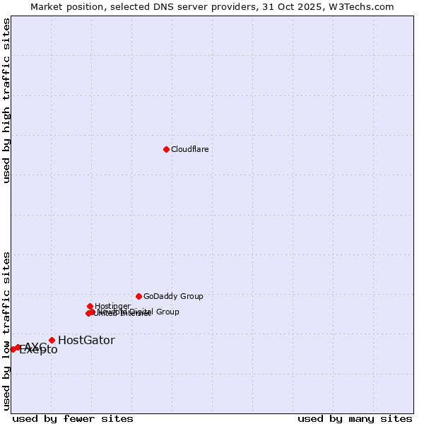 Market position of HostGator vs. AXC vs. Exepto