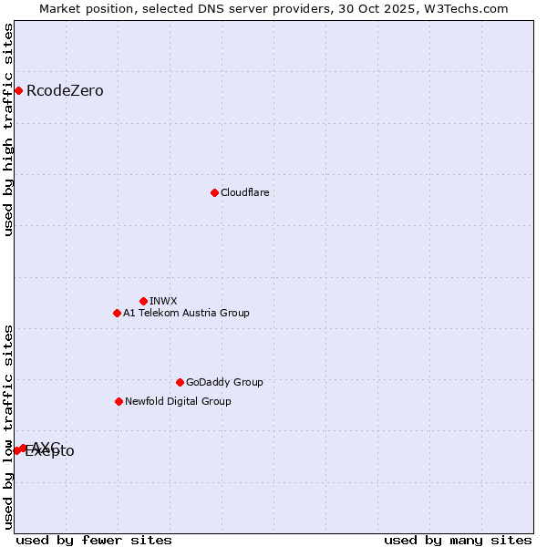 Market position of AXC vs. RcodeZero vs. Exepto