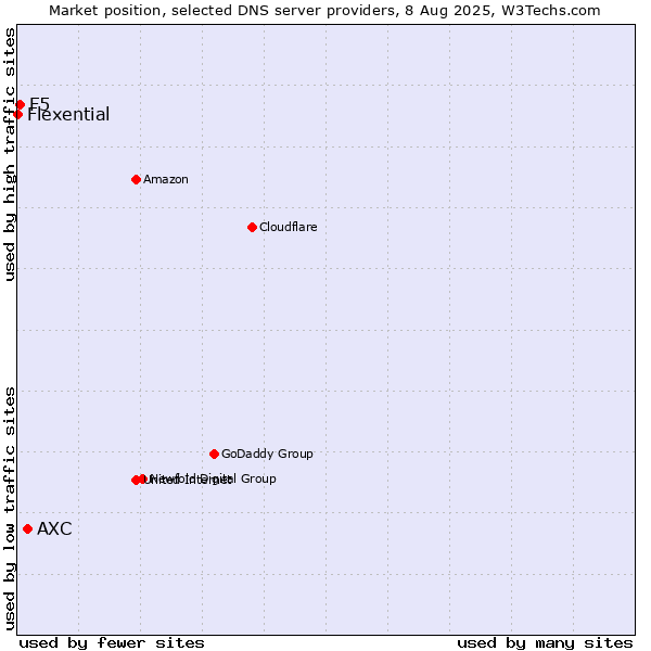 Market position of AXC vs. F5 vs. Flexential