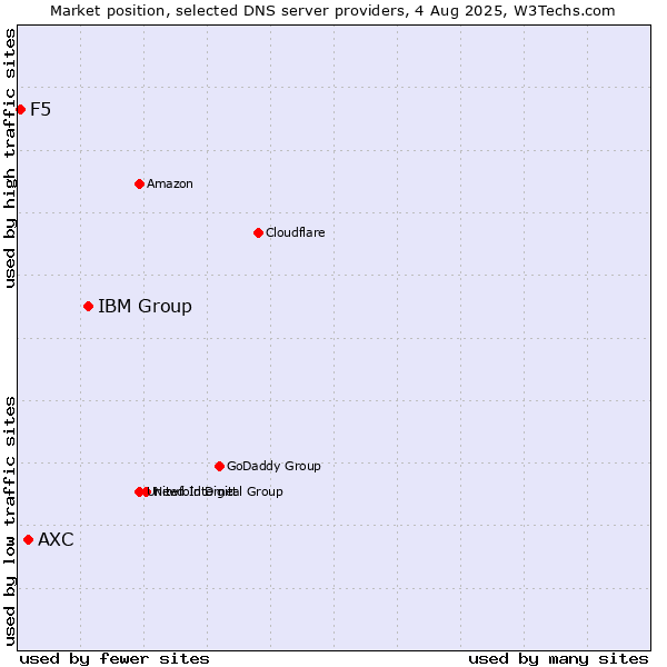 Market position of IBM Group vs. AXC vs. F5