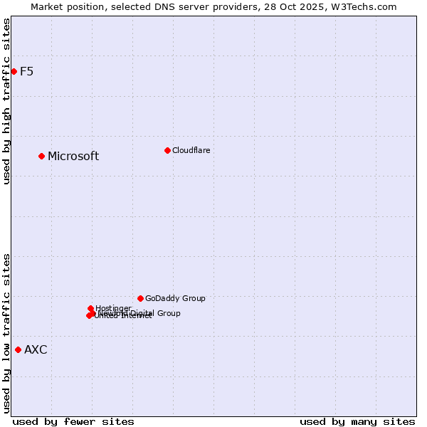 Market position of Microsoft vs. AXC vs. F5