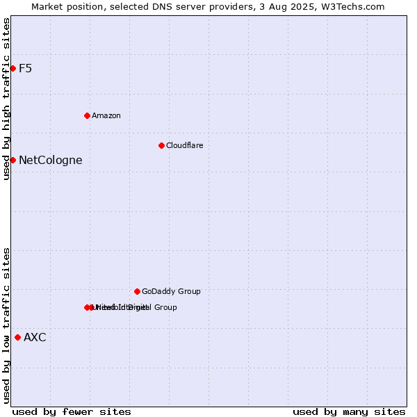 Market position of AXC vs. NetCologne vs. F5