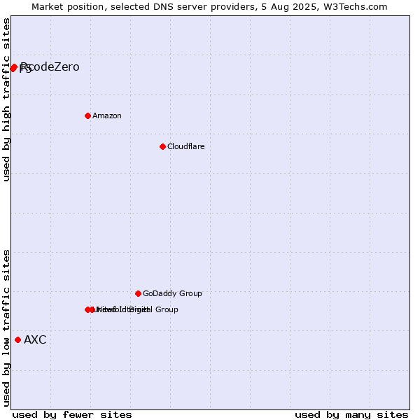 Market position of AXC vs. RcodeZero vs. F5