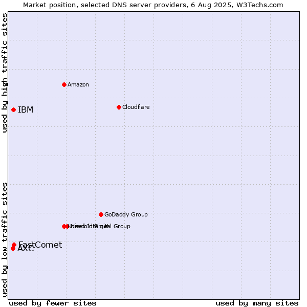 Market position of FastComet vs. IBM vs. AXC