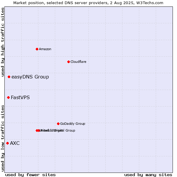 Market position of easyDNS Group vs. FastVPS vs. AXC