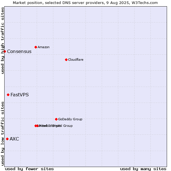 Market position of FastVPS vs. AXC vs. Consensus