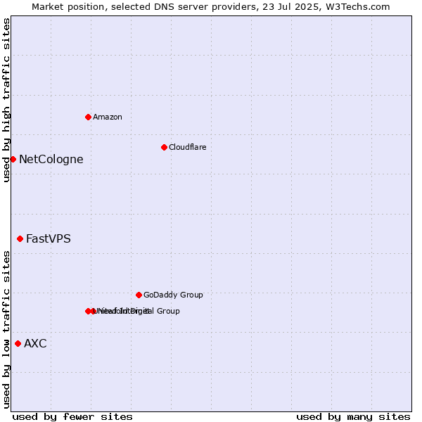 Market position of FastVPS vs. AXC vs. NetCologne