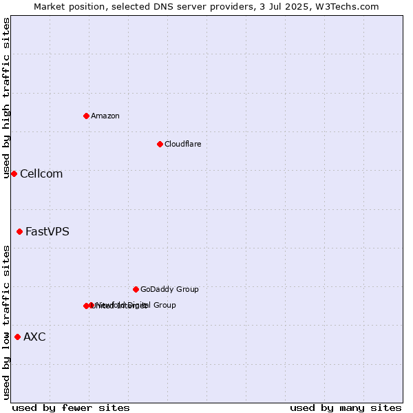 Market position of FastVPS vs. AXC vs. Cellcom