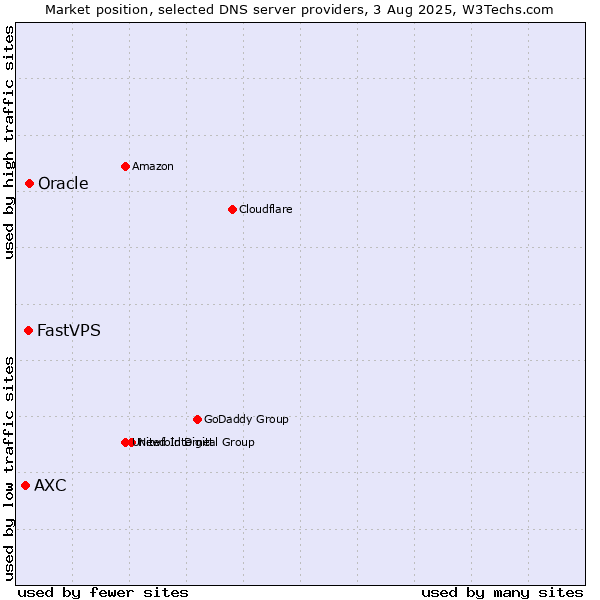Market position of Oracle vs. FastVPS vs. AXC