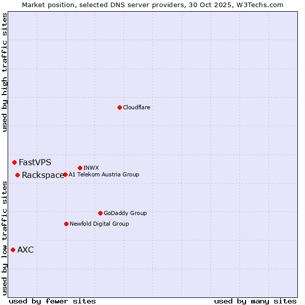 Market position of Rackspace vs. FastVPS vs. AXC