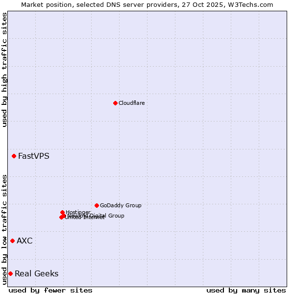 Market position of FastVPS vs. AXC vs. Real Geeks