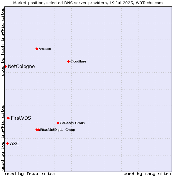 Market position of FirstVDS vs. AXC vs. NetCologne