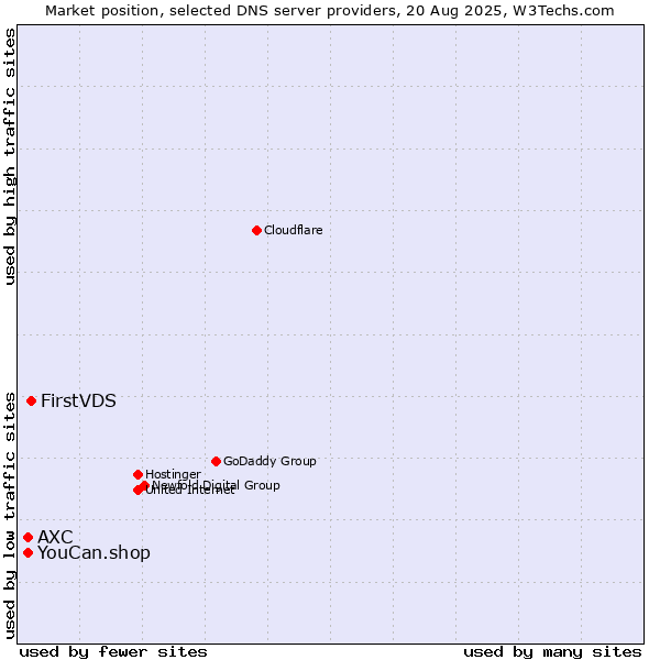 Market position of FirstVDS vs. AXC vs. YouCan.shop