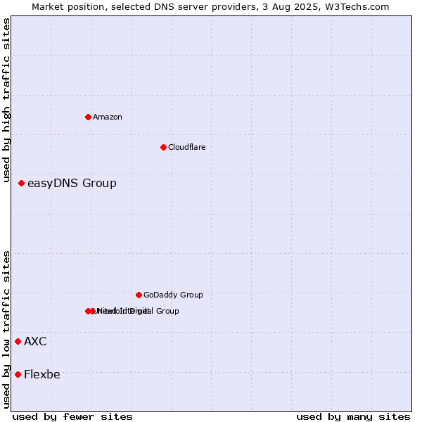 Market position of easyDNS Group vs. AXC vs. Flexbe