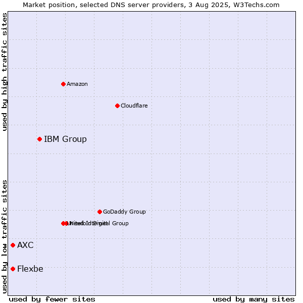 Market position of IBM Group vs. AXC vs. Flexbe
