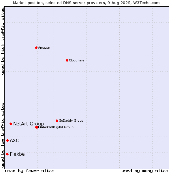 Market position of NetArt Group vs. AXC vs. Flexbe