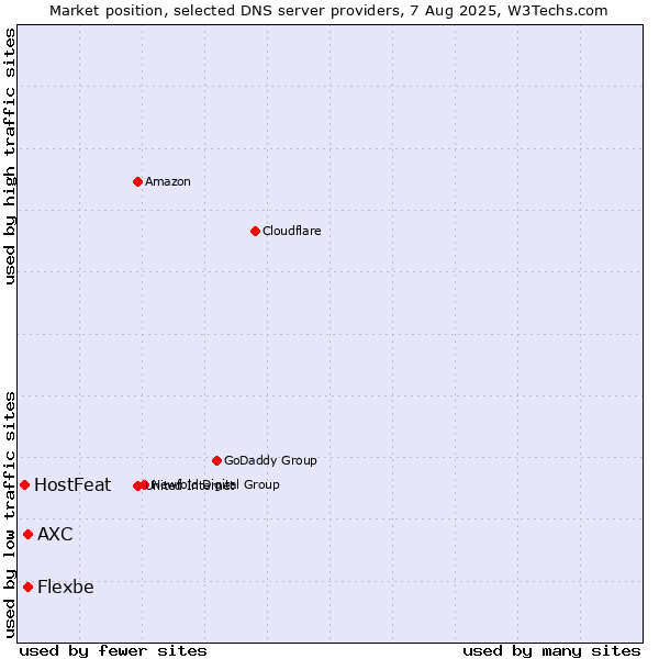 Market position of AXC vs. Flexbe vs. HostFeat
