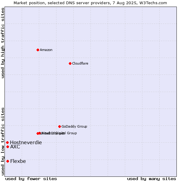 Market position of AXC vs. Flexbe vs. Hostneverdie