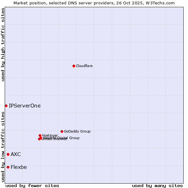 Market position of Flexbe vs. AXC vs. IPServerOne