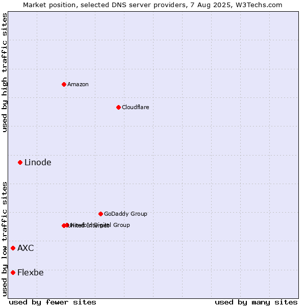 Market position of Linode vs. AXC vs. Flexbe