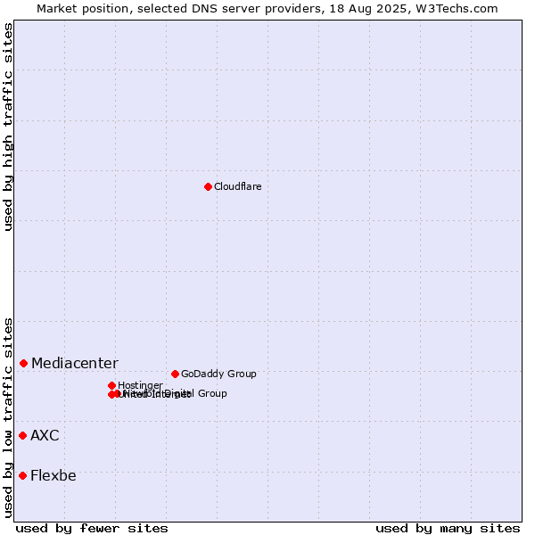 Market position of Mediacenter vs. AXC vs. Flexbe