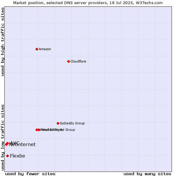 Market position of AXC vs. Flexbe vs. Netinternet